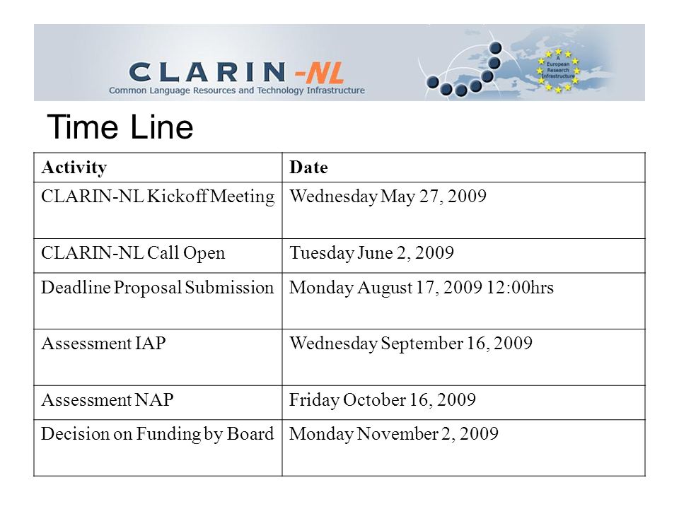 Time Line ActivityDate CLARIN-NL Kickoff MeetingWednesday May 27, 2009 CLARIN-NL Call OpenTuesday June 2, 2009 Deadline Proposal SubmissionMonday August 17, :00hrs Assessment IAPWednesday September 16, 2009 Assessment NAPFriday October 16, 2009 Decision on Funding by BoardMonday November 2, 2009