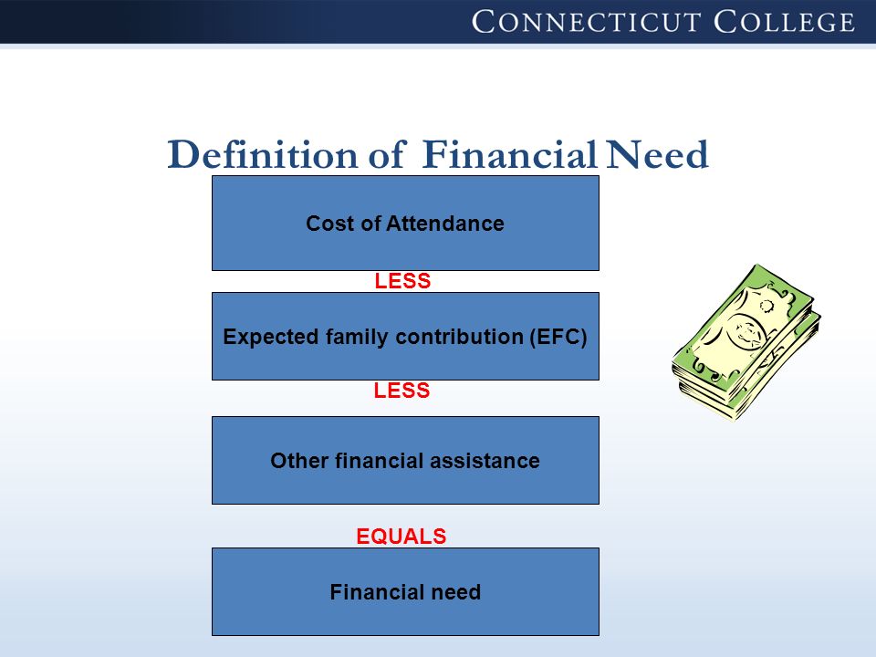 Definition of Financial Need Cost of Attendance Expected family contribution (EFC) Other financial assistance Financial need LESS EQUALS