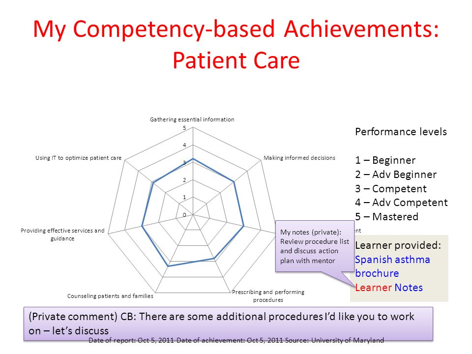 My Competency-based Achievements: Patient Care Performance levels 1 – Beginner 2 – Adv Beginner 3 – Competent 4 – Adv Competent 5 – Mastered Learner provided: Spanish asthma brochure Learner Notes My notes (private): Review procedure list and discuss action plan with mentor (Private comment) CB: There are some additional procedures I’d like you to work on – let’s discuss Date of report: Oct 5, 2011 Date of achievement: Oct 5, 2011 Source: University of Maryland