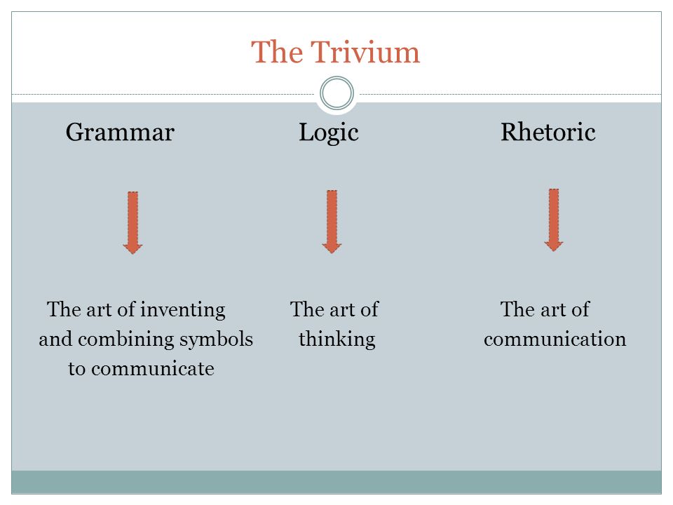 The Trivium GrammarLogicRhetoric The art of inventing The art of The art of and combining symbols thinking communication to communicate