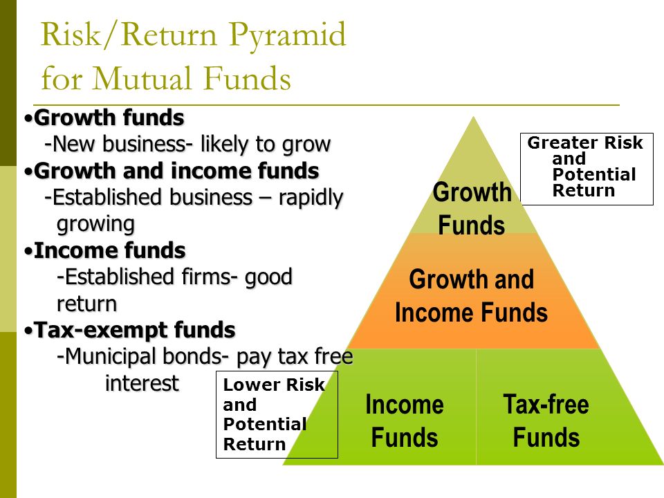 Risk/Return Pyramid for Mutual Funds Greater Risk and Potential Return Income Funds Tax-free Funds Growth and Income Funds Growth Funds Lower Risk and Potential Return Growth fundsGrowth funds -New business- likely to grow -New business- likely to grow Growth and income fundsGrowth and income funds -Established business – rapidly -Established business – rapidlygrowing Income fundsIncome funds -Established firms- good return Tax-exempt fundsTax-exempt funds -Municipal bonds- pay tax free interest interest