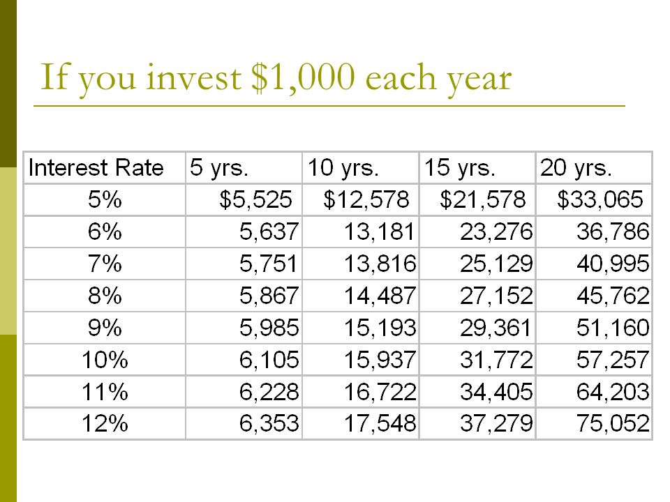 If you invest $1,000 each year