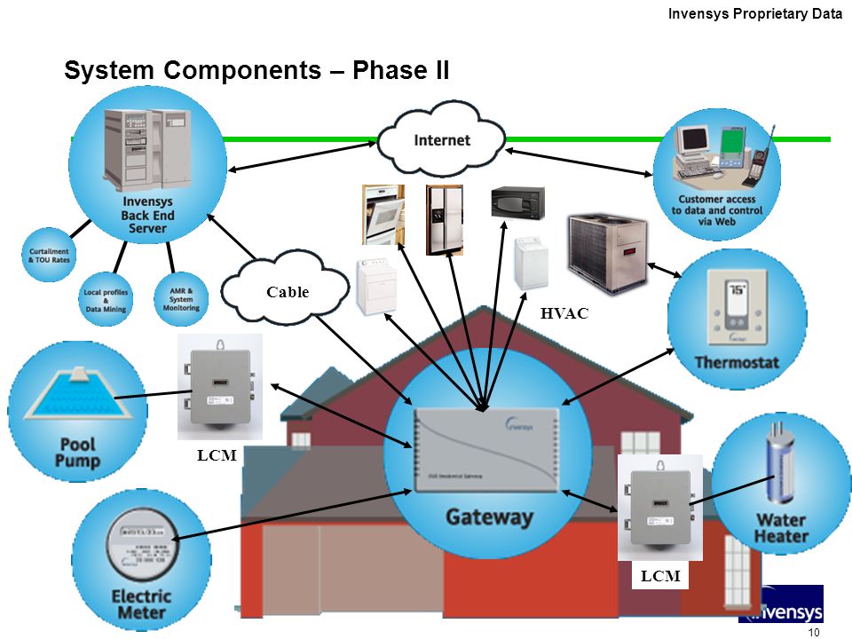 10 Invensys Proprietary Data System Components – Phase II Cable LCM HVAC