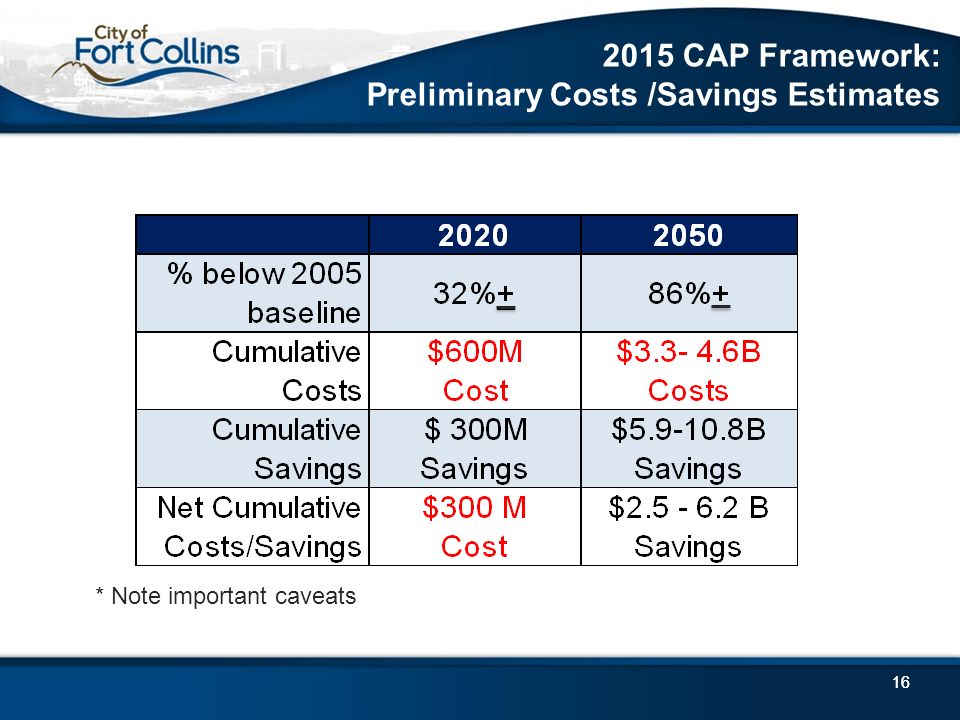 CAP Framework: Preliminary Costs /Savings Estimates * Note important caveats