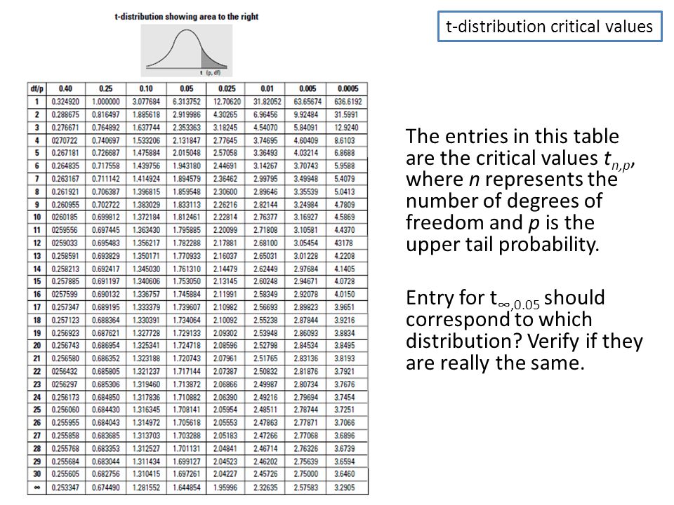 Таблица юнитов в туалет. Probability distribution Table.. Standart normal distribution critical values. Standard normal Table. Tail probability Table.