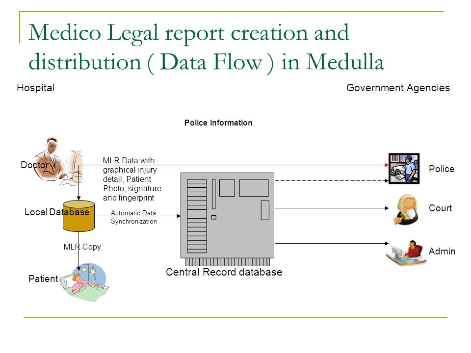 Medico Legal report creation and distribution ( Data Flow ) in Medulla Hospital Government Agencies Central Record database Court Admin Police Patient Local Database Doctor Automatic Data Synchronization Police Information MLR Copy MLR Data with graphical injury detail, Patient Photo, signature and fingerprint