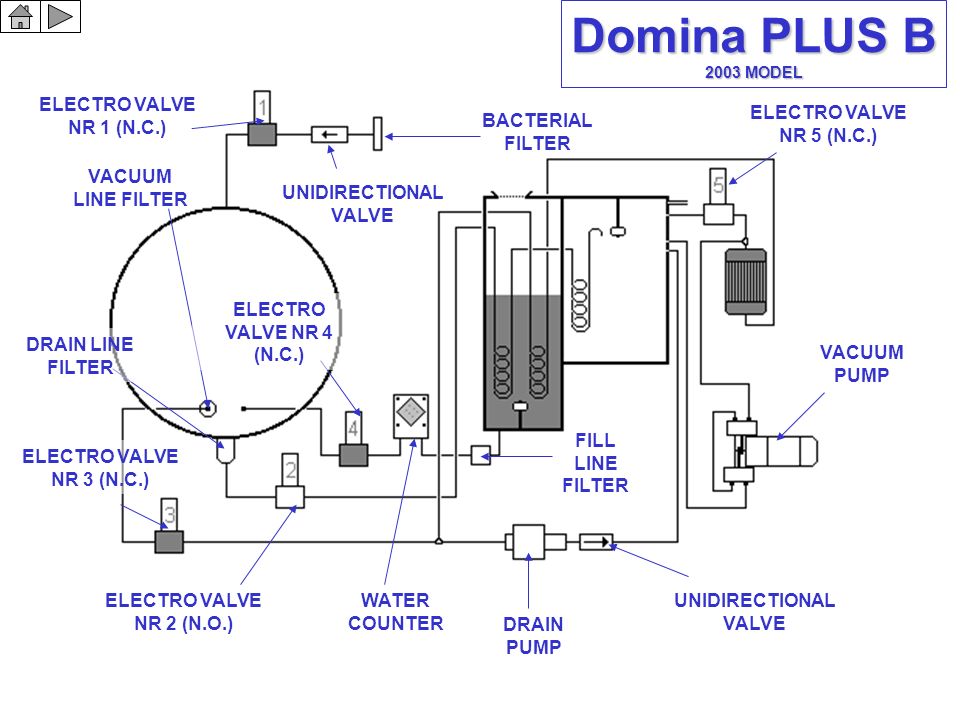 Domina PLUS B WORKING DIAGRAMS TROUBLESHOOTING INTERNAL VIEWS WIRING  DIAGRAMS INSTALLATION 03 PREVIOUS MODEL. - ppt download