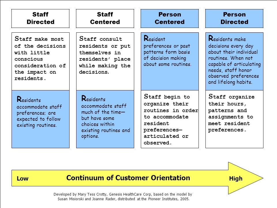 Continuum of Customer Orientation Staff Directed Staff Centered Person Centered Person Directed S taff make most of the decisions with little conscious consideration of the impact on residents.