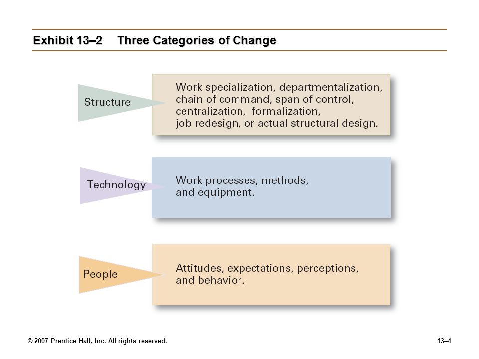 © 2007 Prentice Hall, Inc. All rights reserved.13–4 Exhibit 13–2Three Categories of Change