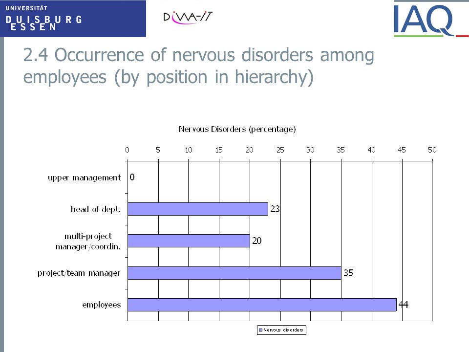 2.4 Occurrence of nervous disorders among employees (by position in hierarchy)