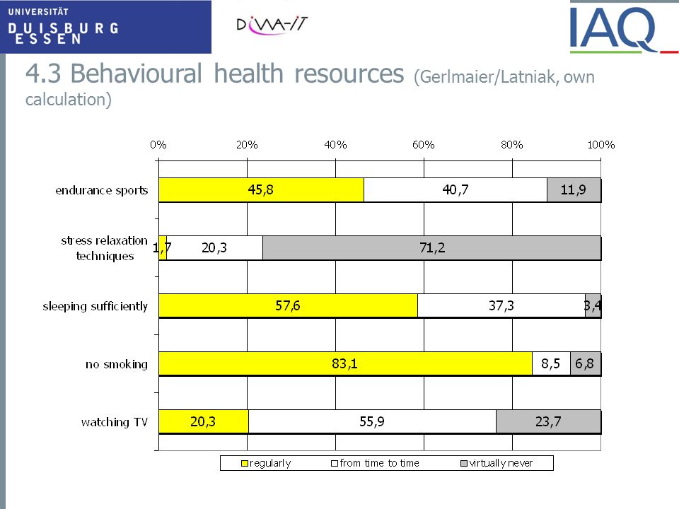 4.3 Behavioural health resources (Gerlmaier/Latniak, own calculation)