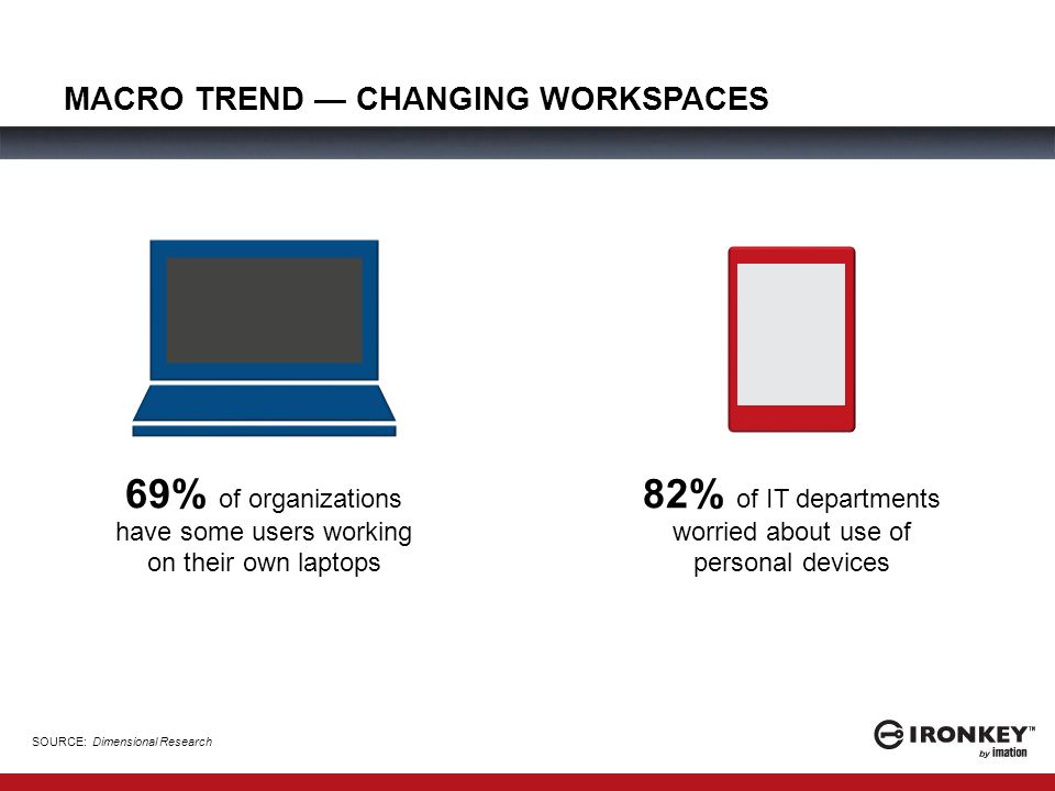 MACRO TREND — CHANGING WORKSPACES 69% of organizations have some users working on their own laptops 82% of IT departments worried about use of personal devices SOURCE: Dimensional Research