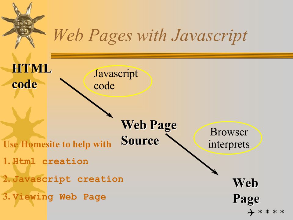 Why Javascript  Lightweight  Fast  Powerful –Data Entry Validation –Reduces server burden –Handles cookies  FUN.