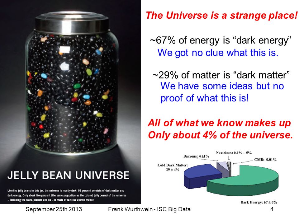 ~67% of energy is dark energy ~29% of matter is dark matter All of what we know makes up Only about 4% of the universe.