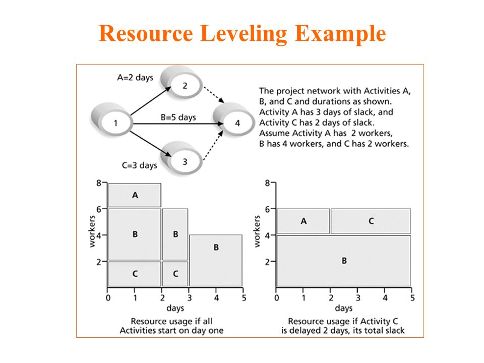 Resource Leveling. Phrasemic Level examples. Connect by Level examples. Level resource