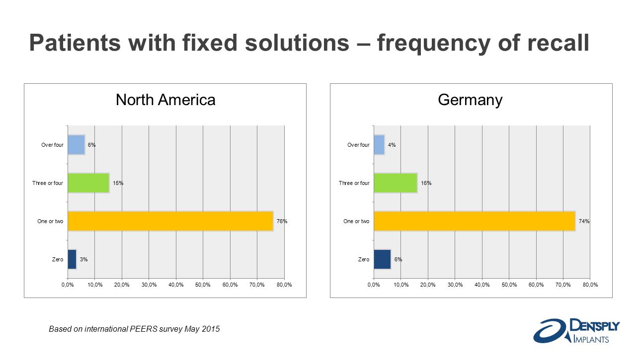 Patients with fixed solutions – frequency of recall Based on international PEERS survey May 2015 GermanyNorth America