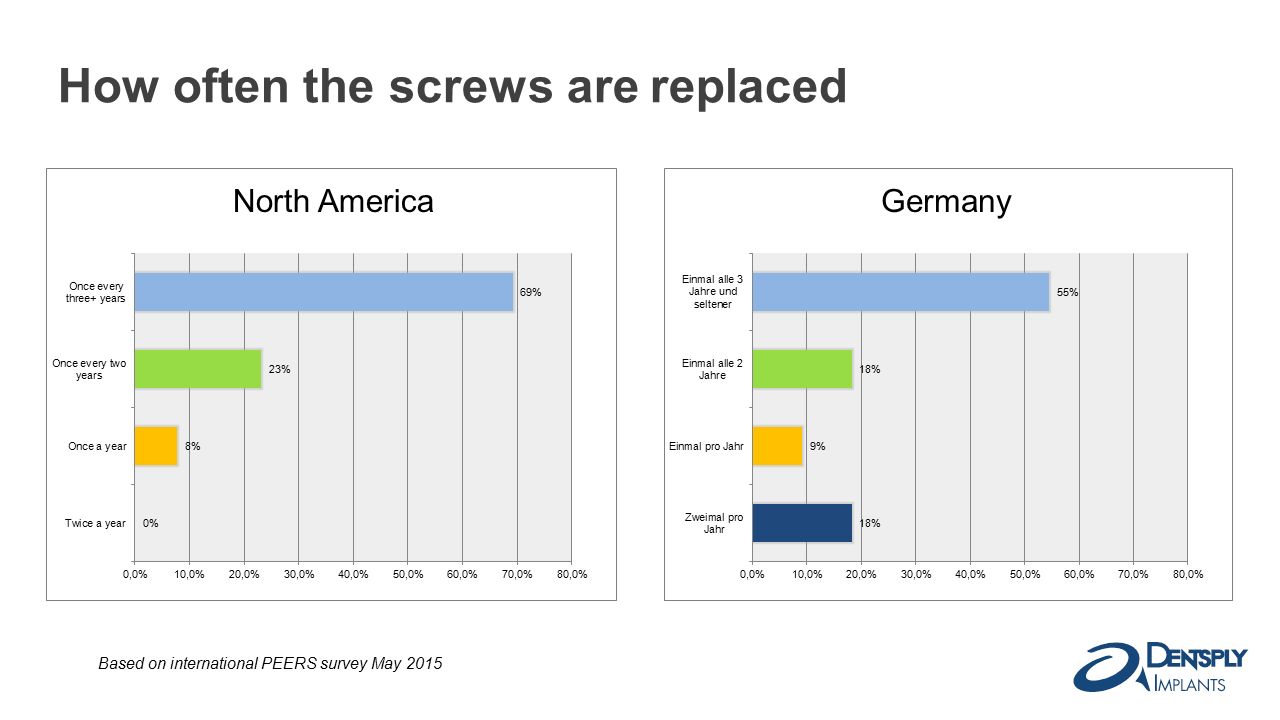 How often the screws are replaced Based on international PEERS survey May 2015 GermanyNorth America