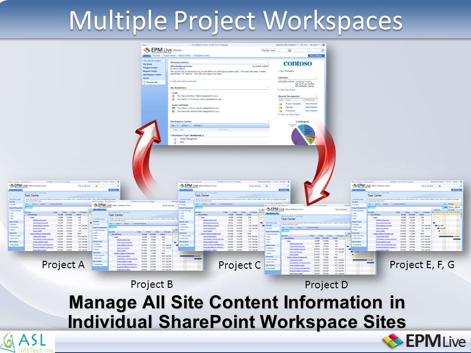 Multiple Project Workspaces Manage All Site Content Information in Individual SharePoint Workspace Sites Project A Project B Project C Project D Project E, F, G
