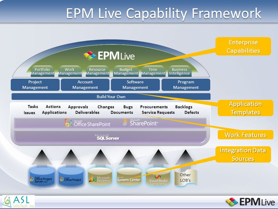 EPM Live Capability Framework PortfolioManagementWorkManagementResourceManagementBudgetManagementTime Management ManagementBusinessIntelligence Other LOB’s Tasks Issues Actions Approvals Deliverables Changes Documents BugsProcurements Service Requests Defects Backlogs Applications Project Management Account Management Software Management Program Management Enterprise Capabilities Work Features Integration Data Sources Build Your Own Application Templates
