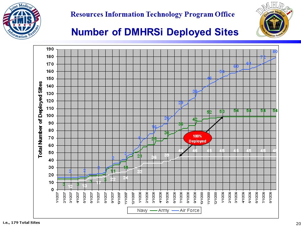 Resources Information Technology Program Office 20 Number of DMHRSi Deployed Sites i.e., 179 Total Sites