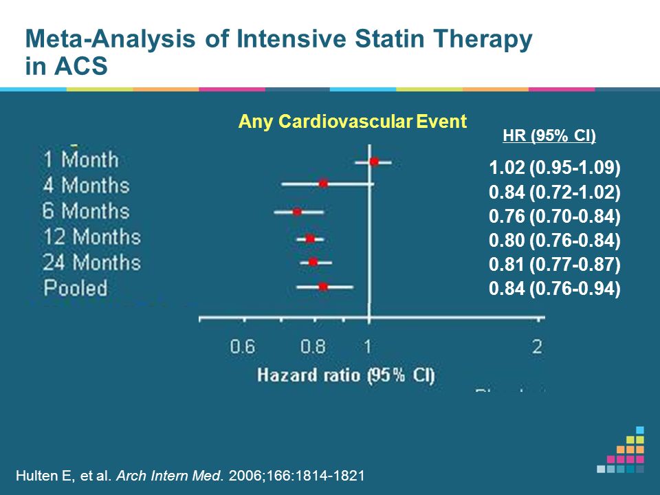Meta-Analysis of Intensive Statin Therapy in ACS Any Cardiovascular Event HR (95% Cl) Hulten E, et al.