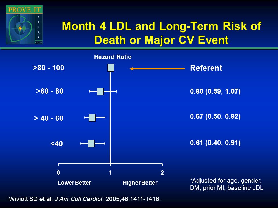 Month 4 LDL and Long-Term Risk of Death or Major CV Event *Adjusted for age, gender, DM, prior MI, baseline LDL Wiviott SD, et al.