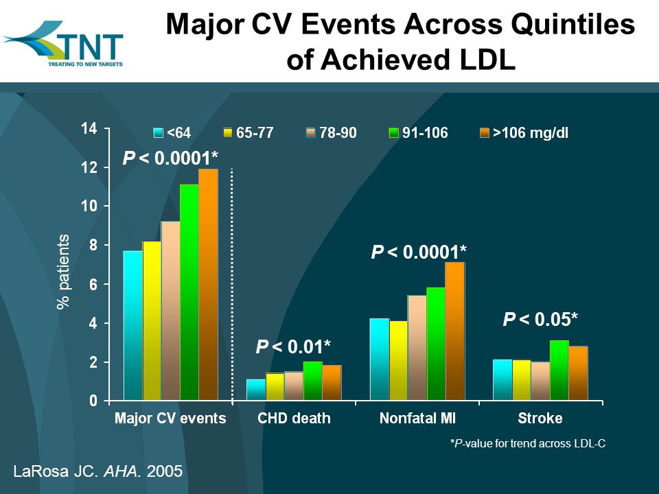 Screening P < * P < 0.01* P < * P < 0.05* *P-value for trend across LDL-C Major CV Events Across Quintiles of Achieved LDL LaRosa JC.
