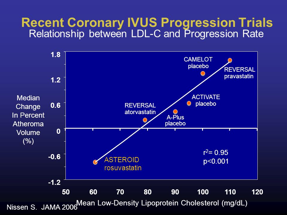 Recent Coronary IVUS Progression Trials Median Change In Percent Atheroma Volume (%) Mean Low-Density Lipoprotein Cholesterol (mg/dL) REVERSAL pravastatin REVERSAL atorvastatin CAMELOT placebo A-Plus placebo ACTIVATE placebo Relationship between LDL-C and Progression Rate ASTEROID rosuvastatin r 2 = 0.95 p<0.001 Nissen S.