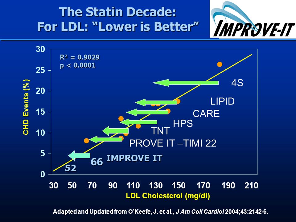 The Statin Decade: For LDL: Lower is Better R² = p < LDL Cholesterol (mg/dl) CHD Events (%) Adapted and Updated from O’Keefe, J.