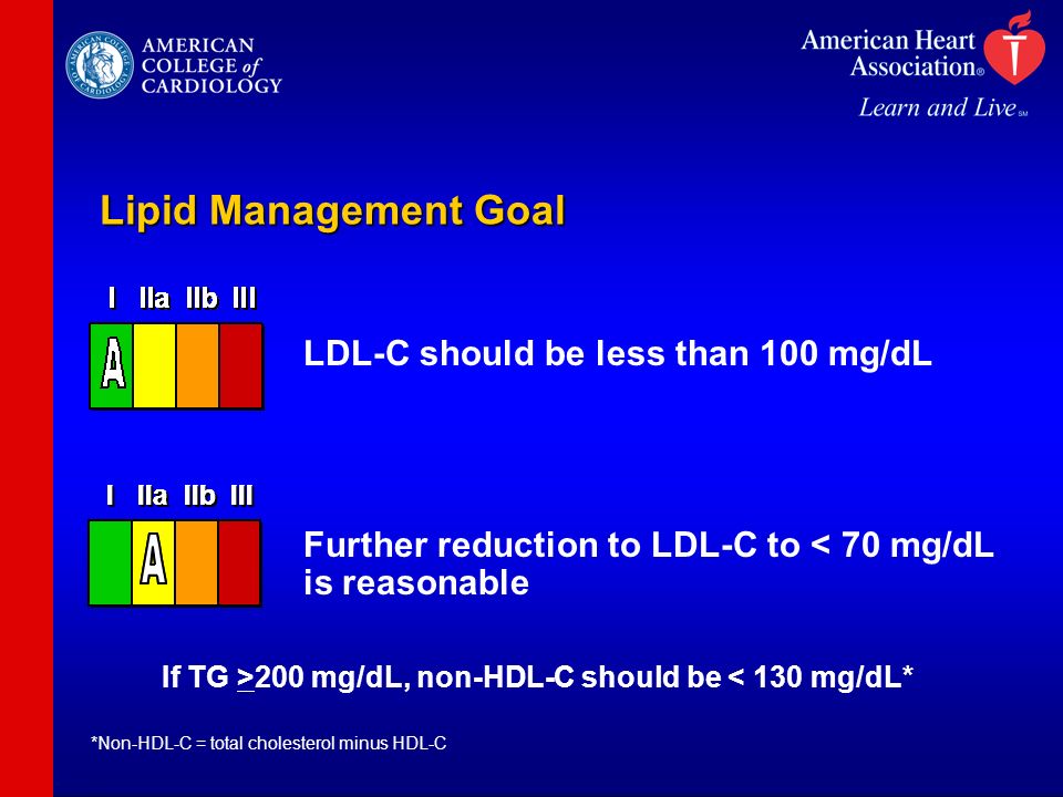 Lipid Management Goal LDL-C should be less than 100 mg/dL Further reduction to LDL-C to < 70 mg/dL is reasonable *Non-HDL-C = total cholesterol minus HDL-C If TG >200 mg/dL, non-HDL-C should be < 130 mg/dL*