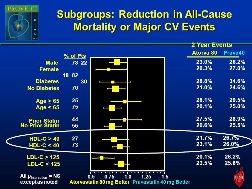 Subgroups: Reduction in All-Cause Mortality or Major CV Events All p interaction = NS except as noted Age > 65 Age < 65 Male Female Diabetes No Diabetes 2 Year Events Atorva 80 Prava %26.2% 20.3%27.0% 28.8%34.6% 21.0%24.6% 28.1%29.5% 20.1%25.0% 27.5%28.9% 20.6%25.5% 21.7% 26.7% 23.1% 26.0% 20.1% 28.2% 23.5% 25.6% Prior Statin No Prior Statin Atorvastatin 80 mg BetterPravastatin 40 mg Better LDL-C < 125 LDL-C > 125 HDL-C < 40 HDL-C > 40 % of Pts