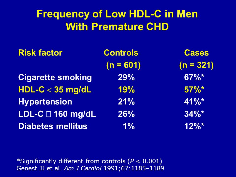 Frequency of Low HDL-C in Men With Premature CHD Risk factor Controls Cases (n = 601) (n = 321) Cigarette smoking 29% 67%* HDL-C  35 mg/dL 19% 57%* Hypertension 21% 41%* LDL-C  160 mg/dL 26% 34%* Diabetes mellitus 1% 12%* *Significantly different from controls (P < 0.001) Genest JJ et al.