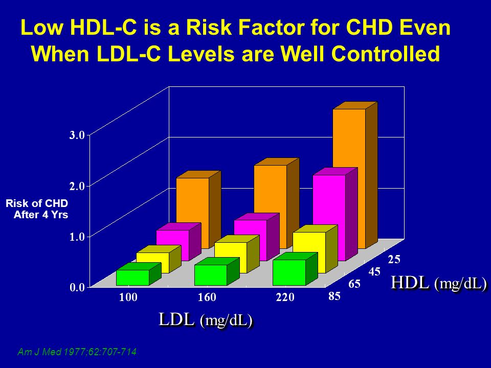 Low HDL-C is a Risk Factor for CHD Even When LDL-C Levels are Well Controlled LDL (mg/dL) HDL (mg/dL) Risk of CHD After 4 Yrs Am J Med 1977;62: