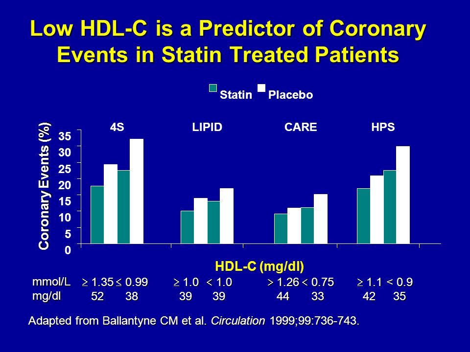 Low HDL-C is a Predictor of Coronary Events in Statin Treated Patients Adapted from Ballantyne CM et al.