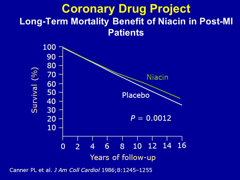 Coronary Drug Project Long-Term Mortality Benefit of Niacin in Post-MI Patients Niacin Placebo P = Years of follow-up Survival (%) Canner PL et al.