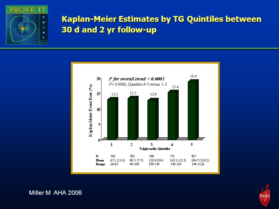 Kaplan-Meier Estimates by TG Quintiles between 30 d and 2 yr follow-up Miller M AHA 2006