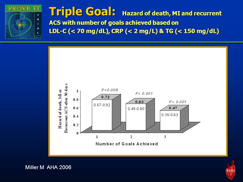 Triple Goal: Hazard of death, MI and recurrent ACS with number of goals achieved based on LDL-C (< 70 mg/dL), CRP (< 2 mg/L) & TG (< 150 mg/dL) Miller M AHA 2006