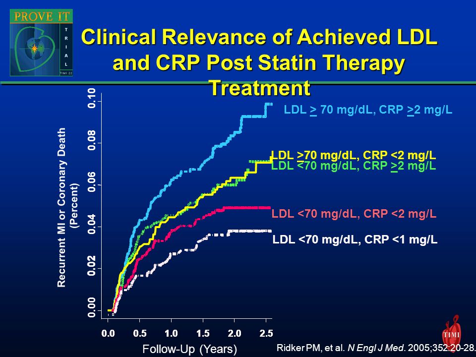 LDL > 70 mg/dL, CRP >2 mg/L Clinical Relevance of Achieved LDL and CRP Post Statin Therapy Treatment Ridker PM, et al.