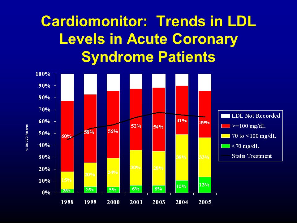 % US CVD Patients Cardiomonitor: Trends in LDL Levels in Acute Coronary Syndrome Patients
