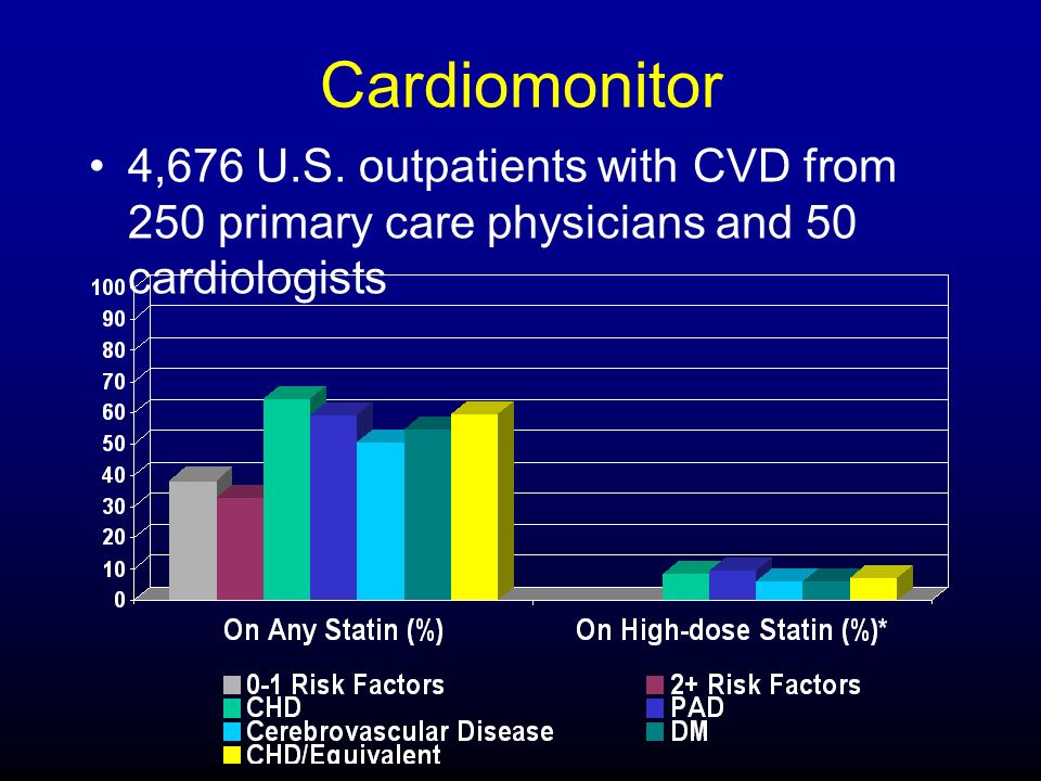 Cardiomonitor 4,676 U.S. outpatients with CVD from 250 primary care physicians and 50 cardiologists