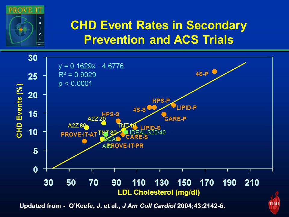 CHD Event Rates in Secondary Prevention and ACS Trials Updated from - O’Keefe, J.