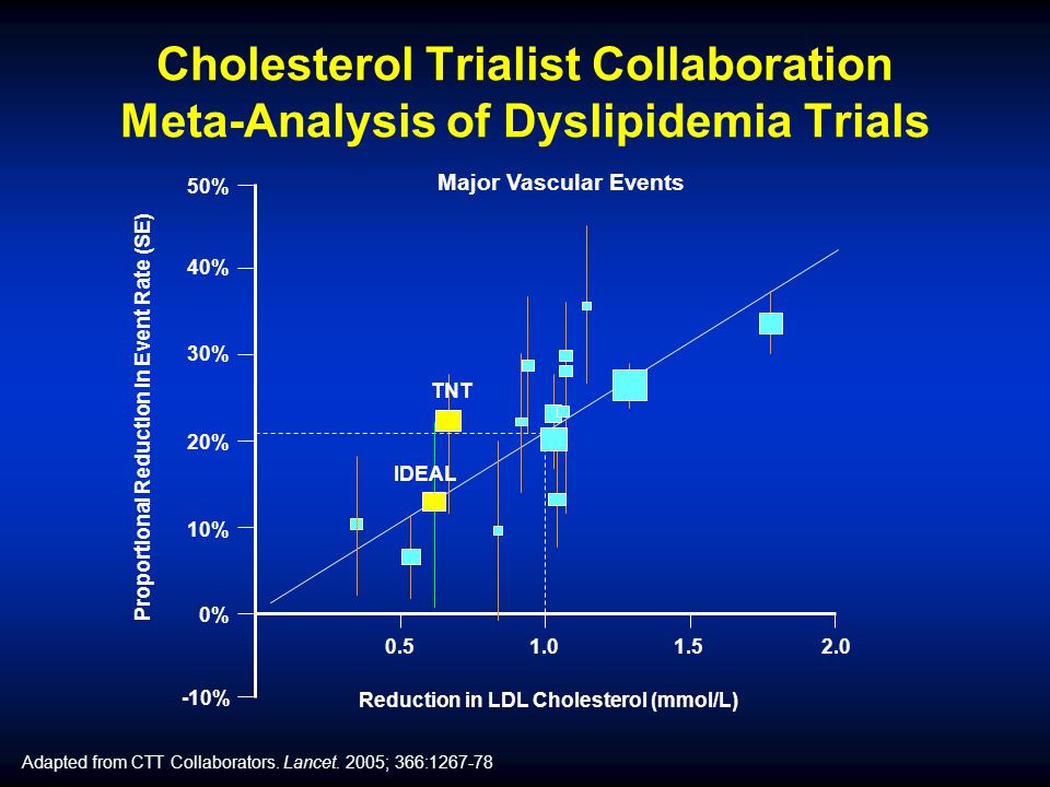 Cholesterol Trialist Collaboration Meta-Analysis of Dyslipidemia Trials Adapted from CTT Collaborators.