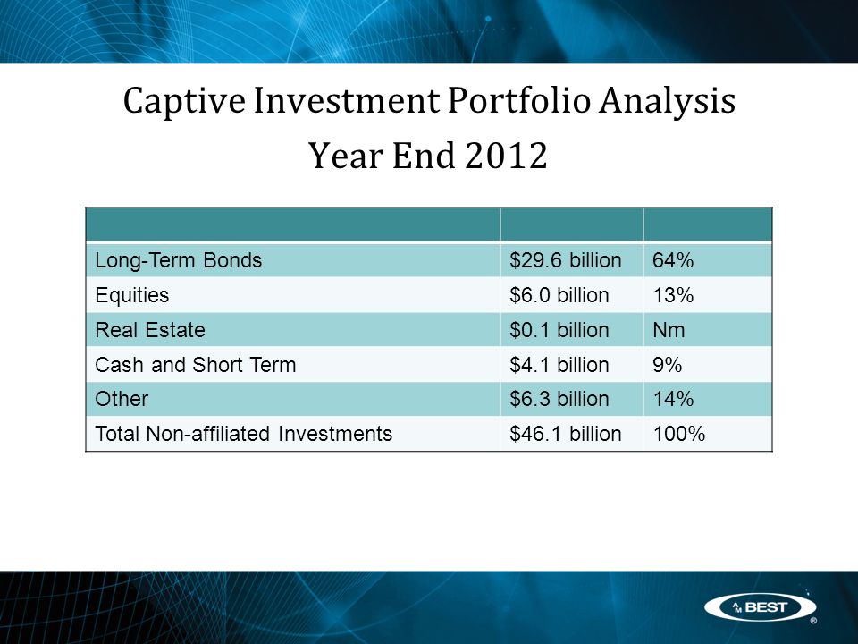 Captive Investment Portfolio Analysis Year End 2012 Long-Term Bonds$29.6 billion64% Equities$6.0 billion13% Real Estate$0.1 billionNm Cash and Short Term$4.1 billion9% Other$6.3 billion14% Total Non-affiliated Investments$46.1 billion100%