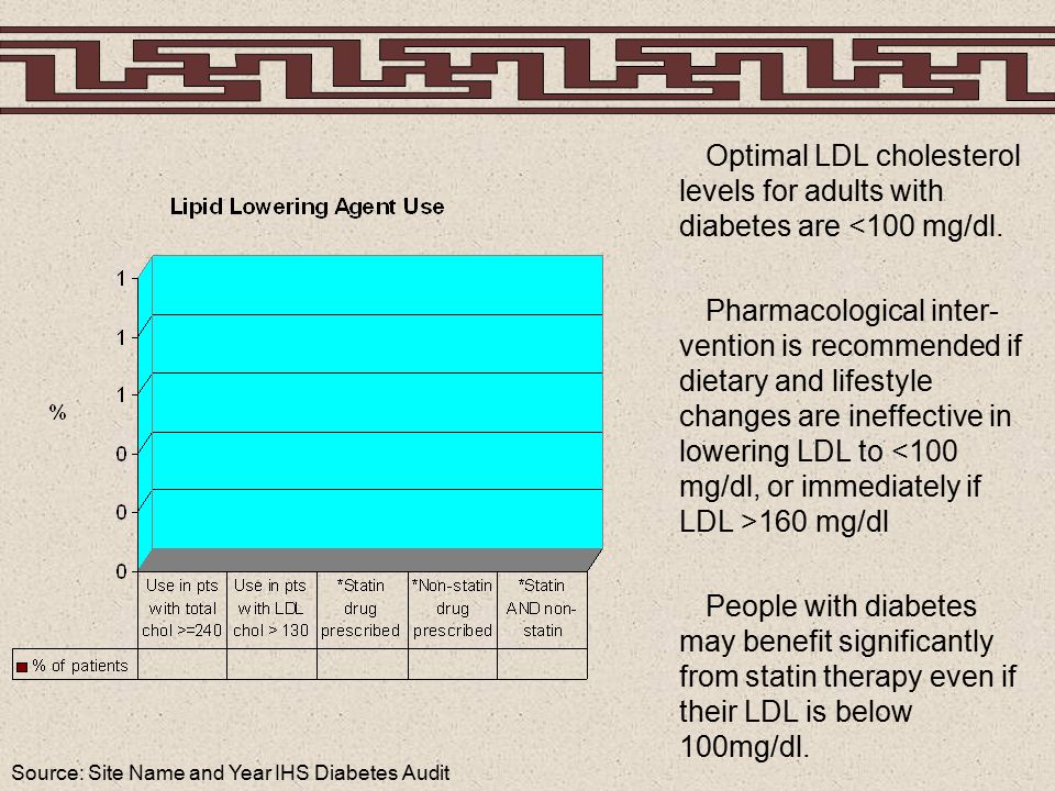 Source: Site Name and Year IHS Diabetes Audit Optimal LDL cholesterol levels for adults with diabetes are <100 mg/dl.