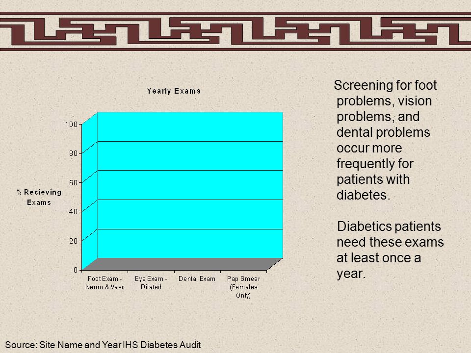 Source: Site Name and Year IHS Diabetes Audit Screening for foot problems, vision problems, and dental problems occur more frequently for patients with diabetes.