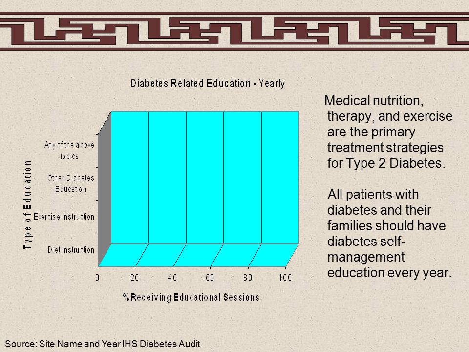 Source: Site Name and Year IHS Diabetes Audit Medical nutrition, therapy, and exercise are the primary treatment strategies for Type 2 Diabetes.