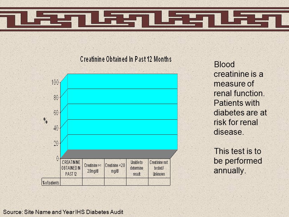 Source: Site Name and Year IHS Diabetes Audit Blood creatinine is a measure of renal function.