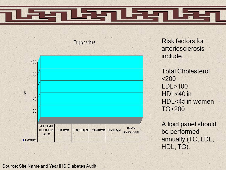 Source: Site Name and Year IHS Diabetes Audit Risk factors for arteriosclerosis include: Total Cholesterol <200 LDL>100 HDL<40 in HDL<45 in women TG>200 A lipid panel should be performed annually (TC, LDL, HDL, TG).