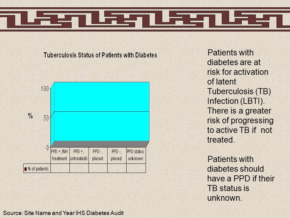 Source: Site Name and Year IHS Diabetes Audit Patients with diabetes are at risk for activation of latent Tuberculosis (TB) Infection (LBTI).