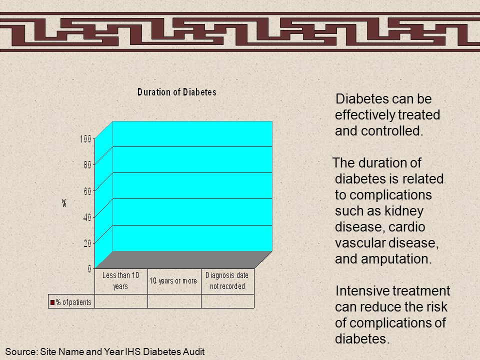 Source: Site Name and Year IHS Diabetes Audit Diabetes can be effectively treated and controlled.